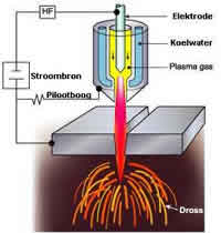 plasmasnijden de stroombron